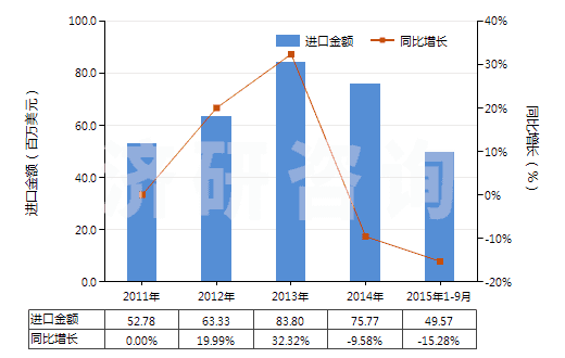 2011-2015年9月中國用其他材料浸漬、涂布或包覆的作其他紡織物(HS59070090)進口總額及增速統(tǒng)計
